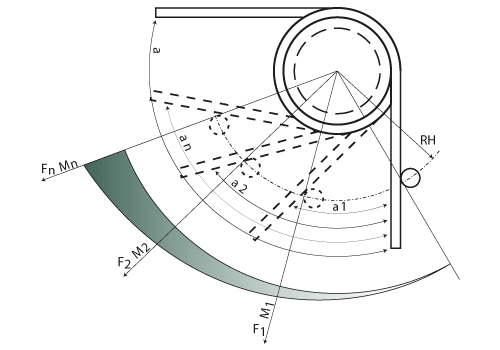 Ressorts de torsion - Rotation