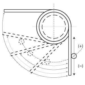 Ressorts de torsion et double torsion - Ressorts ARI