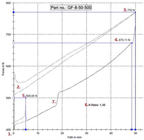 Courbe de force - Ressorts à gaz en acier inoxydable (AISI 304) avec filetage